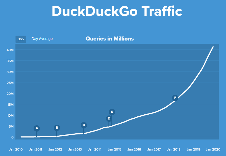 duckduckgo traffic