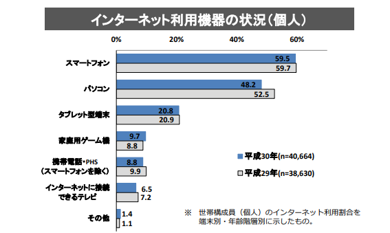 インターネット利用機器の状況