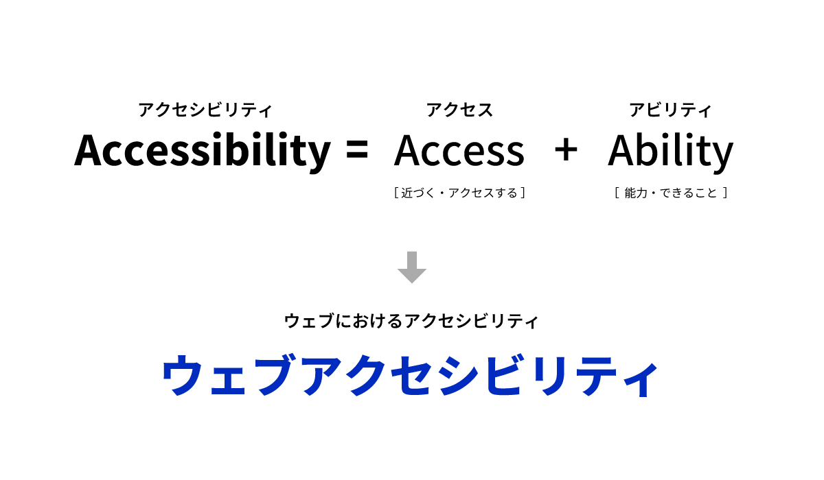 アクセシビリティの語源 Accessibility = Access + Ability