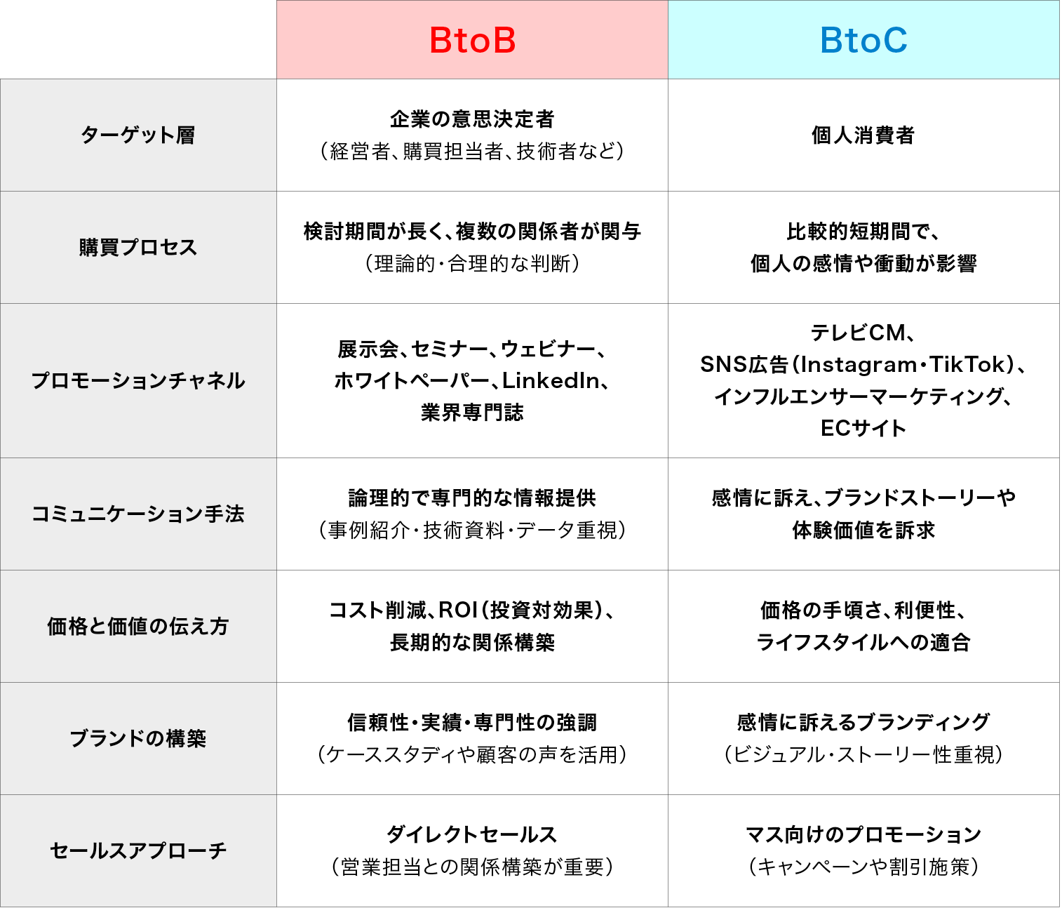 BtoBvsBtoC02